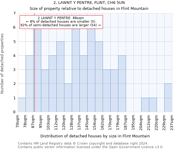 2, LAWNT Y PENTRE, FLINT, CH6 5UN: Size of property relative to detached houses in Flint Mountain