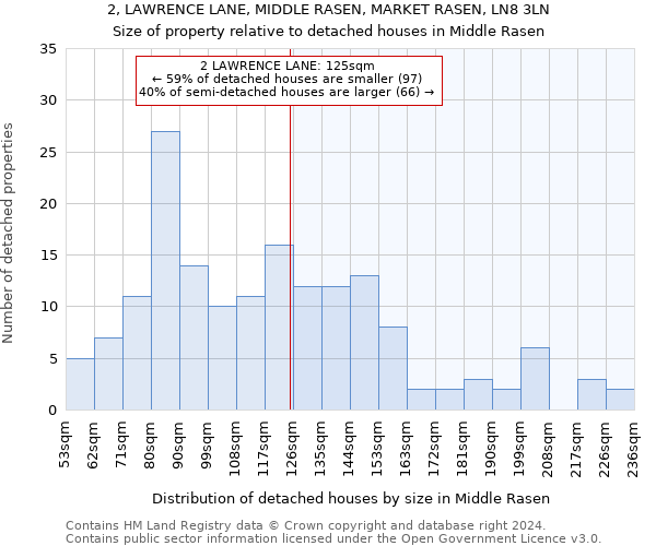 2, LAWRENCE LANE, MIDDLE RASEN, MARKET RASEN, LN8 3LN: Size of property relative to detached houses in Middle Rasen