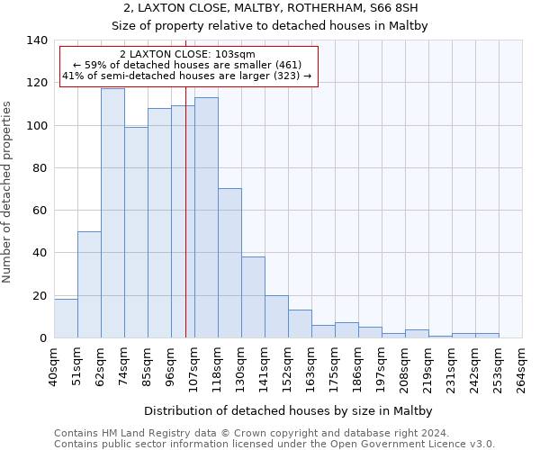 2, LAXTON CLOSE, MALTBY, ROTHERHAM, S66 8SH: Size of property relative to detached houses in Maltby