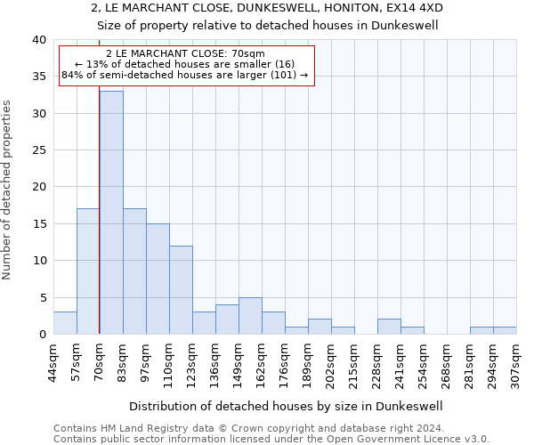 2, LE MARCHANT CLOSE, DUNKESWELL, HONITON, EX14 4XD: Size of property relative to detached houses in Dunkeswell