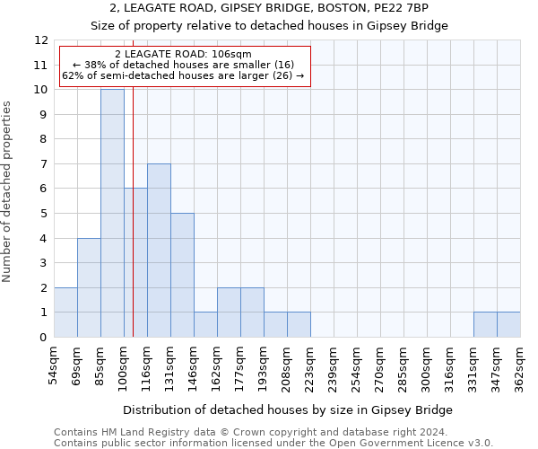 2, LEAGATE ROAD, GIPSEY BRIDGE, BOSTON, PE22 7BP: Size of property relative to detached houses in Gipsey Bridge