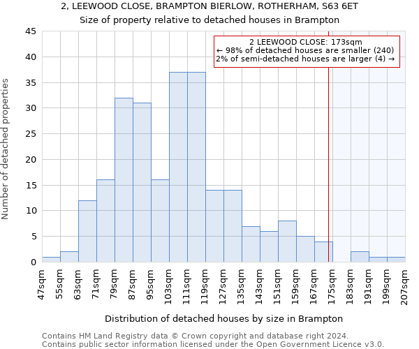 2, LEEWOOD CLOSE, BRAMPTON BIERLOW, ROTHERHAM, S63 6ET: Size of property relative to detached houses in Brampton