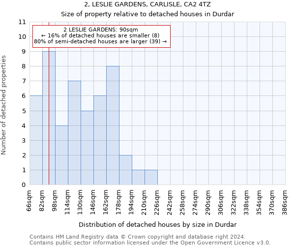 2, LESLIE GARDENS, CARLISLE, CA2 4TZ: Size of property relative to detached houses in Durdar