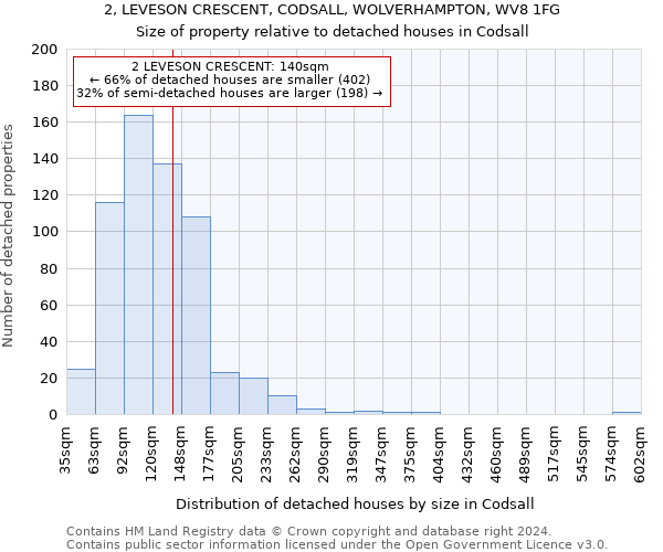 2, LEVESON CRESCENT, CODSALL, WOLVERHAMPTON, WV8 1FG: Size of property relative to detached houses in Codsall