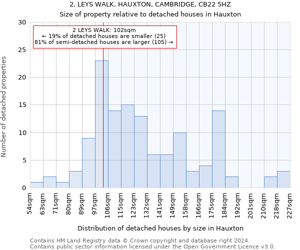 2, LEYS WALK, HAUXTON, CAMBRIDGE, CB22 5HZ: Size of property relative to detached houses in Hauxton