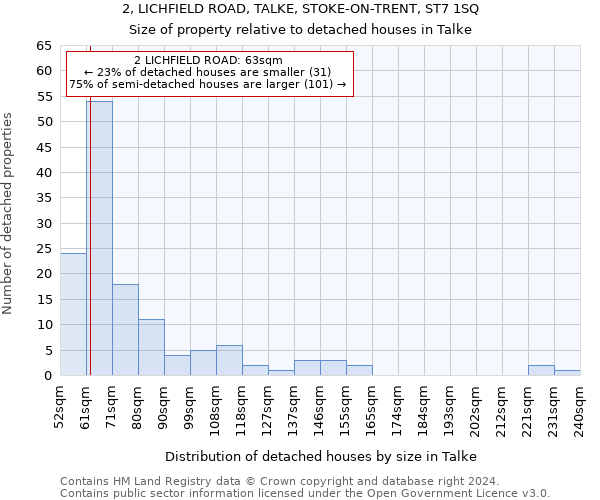 2, LICHFIELD ROAD, TALKE, STOKE-ON-TRENT, ST7 1SQ: Size of property relative to detached houses in Talke