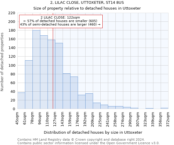 2, LILAC CLOSE, UTTOXETER, ST14 8US: Size of property relative to detached houses in Uttoxeter