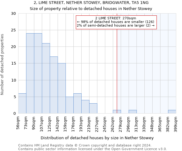 2, LIME STREET, NETHER STOWEY, BRIDGWATER, TA5 1NG: Size of property relative to detached houses in Nether Stowey