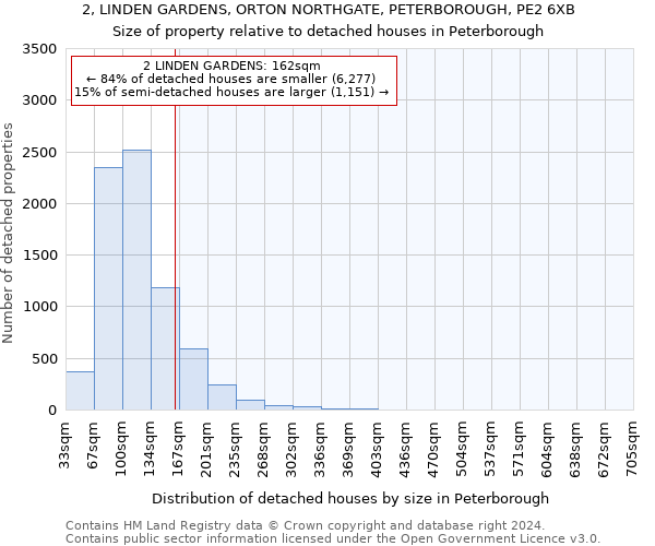 2, LINDEN GARDENS, ORTON NORTHGATE, PETERBOROUGH, PE2 6XB: Size of property relative to detached houses in Peterborough