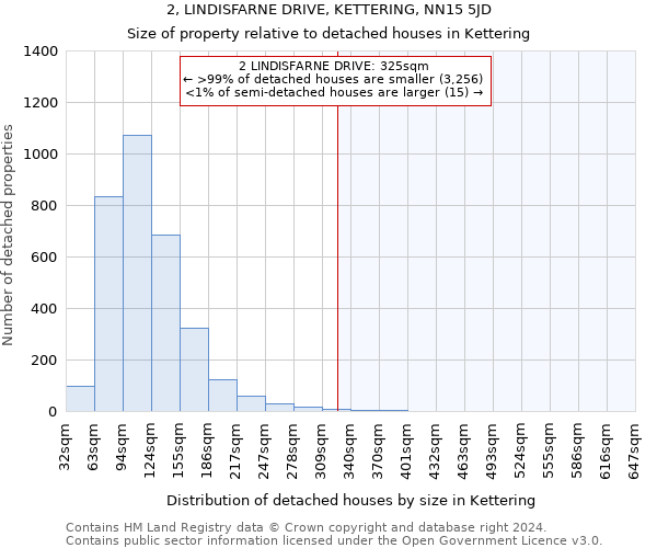 2, LINDISFARNE DRIVE, KETTERING, NN15 5JD: Size of property relative to detached houses in Kettering