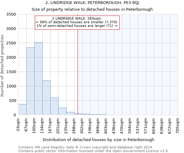 2, LINDRIDGE WALK, PETERBOROUGH, PE3 9QJ: Size of property relative to detached houses in Peterborough