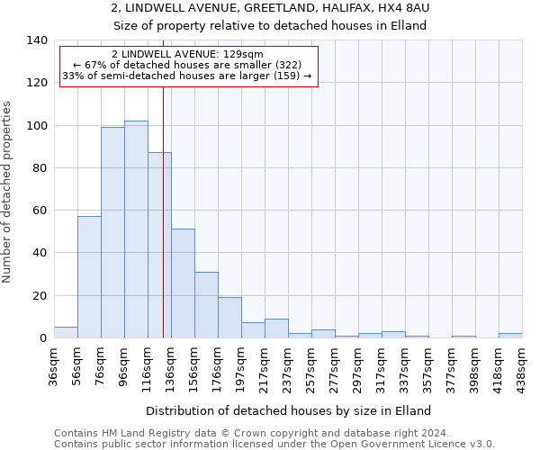 2, LINDWELL AVENUE, GREETLAND, HALIFAX, HX4 8AU: Size of property relative to detached houses in Elland