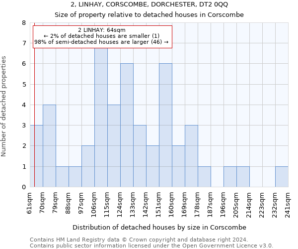 2, LINHAY, CORSCOMBE, DORCHESTER, DT2 0QQ: Size of property relative to detached houses in Corscombe