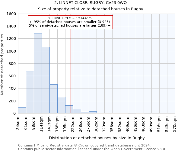 2, LINNET CLOSE, RUGBY, CV23 0WQ: Size of property relative to detached houses in Rugby