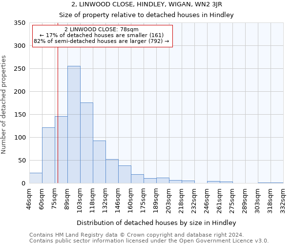 2, LINWOOD CLOSE, HINDLEY, WIGAN, WN2 3JR: Size of property relative to detached houses in Hindley