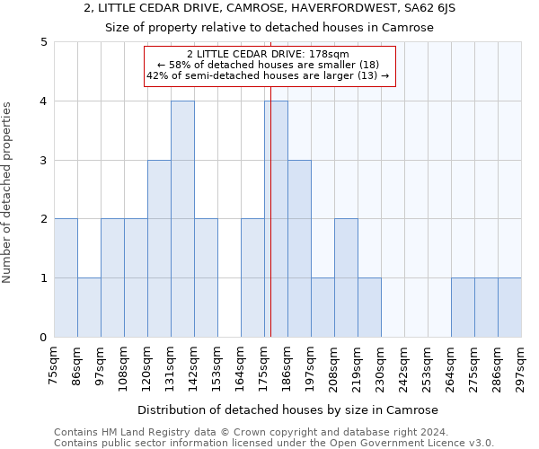 2, LITTLE CEDAR DRIVE, CAMROSE, HAVERFORDWEST, SA62 6JS: Size of property relative to detached houses in Camrose