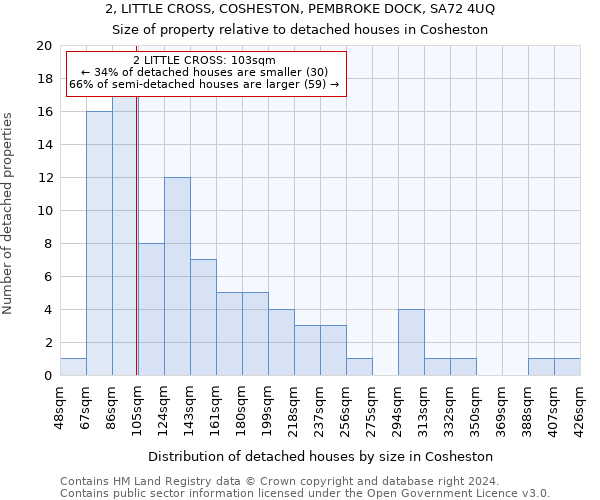 2, LITTLE CROSS, COSHESTON, PEMBROKE DOCK, SA72 4UQ: Size of property relative to detached houses in Cosheston