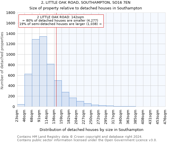 2, LITTLE OAK ROAD, SOUTHAMPTON, SO16 7EN: Size of property relative to detached houses in Southampton