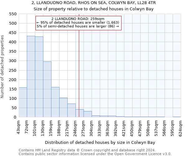 2, LLANDUDNO ROAD, RHOS ON SEA, COLWYN BAY, LL28 4TR: Size of property relative to detached houses in Colwyn Bay