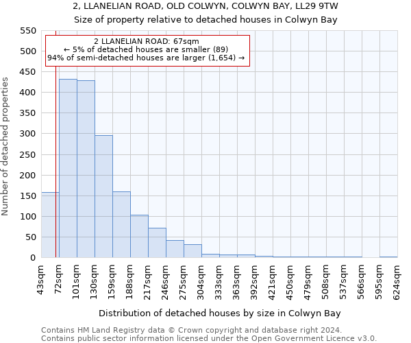 2, LLANELIAN ROAD, OLD COLWYN, COLWYN BAY, LL29 9TW: Size of property relative to detached houses in Colwyn Bay