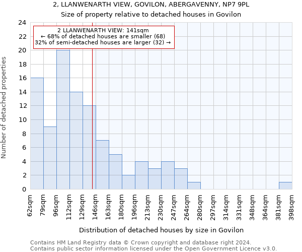2, LLANWENARTH VIEW, GOVILON, ABERGAVENNY, NP7 9PL: Size of property relative to detached houses in Govilon