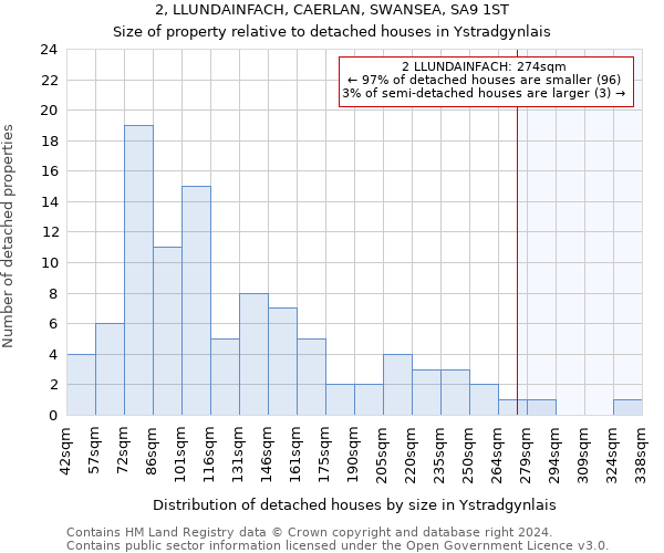 2, LLUNDAINFACH, CAERLAN, SWANSEA, SA9 1ST: Size of property relative to detached houses in Ystradgynlais