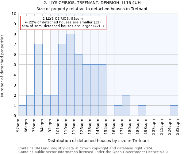 2, LLYS CEIRIOS, TREFNANT, DENBIGH, LL16 4UH: Size of property relative to detached houses in Trefnant