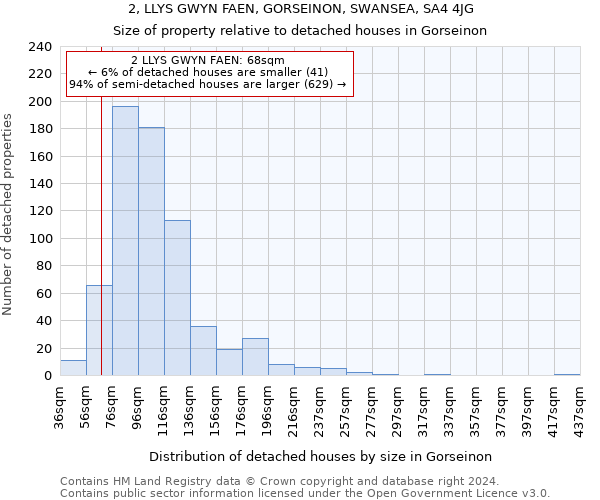 2, LLYS GWYN FAEN, GORSEINON, SWANSEA, SA4 4JG: Size of property relative to detached houses in Gorseinon