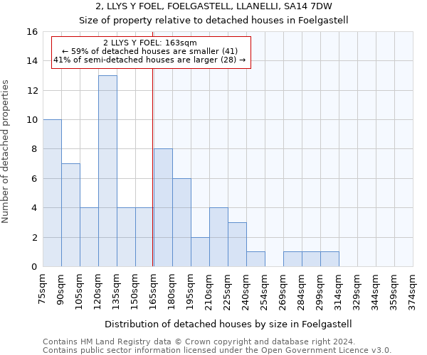 2, LLYS Y FOEL, FOELGASTELL, LLANELLI, SA14 7DW: Size of property relative to detached houses in Foelgastell