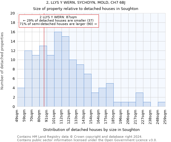 2, LLYS Y WERN, SYCHDYN, MOLD, CH7 6BJ: Size of property relative to detached houses in Soughton