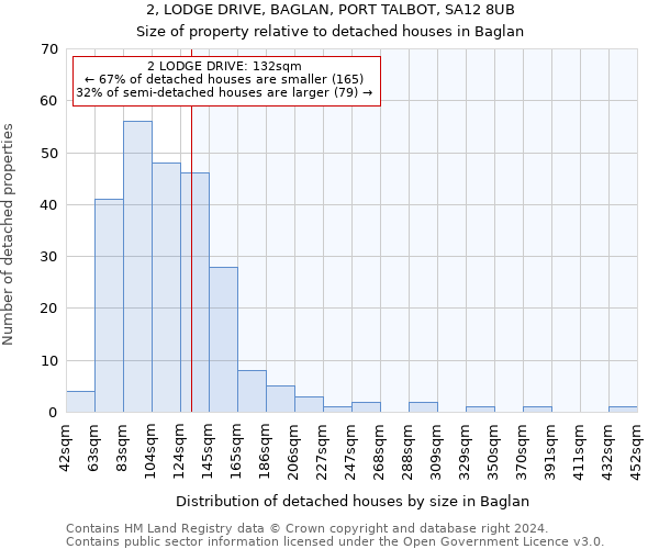 2, LODGE DRIVE, BAGLAN, PORT TALBOT, SA12 8UB: Size of property relative to detached houses in Baglan