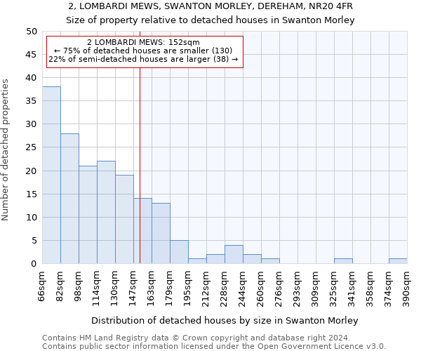 2, LOMBARDI MEWS, SWANTON MORLEY, DEREHAM, NR20 4FR: Size of property relative to detached houses in Swanton Morley