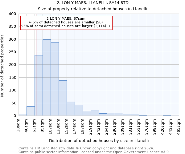 2, LON Y MAES, LLANELLI, SA14 8TD: Size of property relative to detached houses in Llanelli