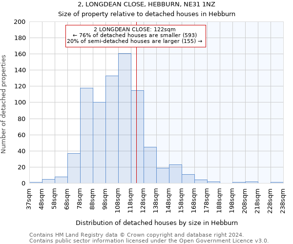 2, LONGDEAN CLOSE, HEBBURN, NE31 1NZ: Size of property relative to detached houses in Hebburn