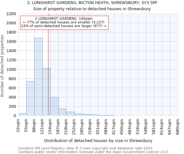 2, LONGHIRST GARDENS, BICTON HEATH, SHREWSBURY, SY3 5PF: Size of property relative to detached houses in Shrewsbury