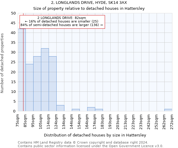 2, LONGLANDS DRIVE, HYDE, SK14 3AX: Size of property relative to detached houses in Hattersley