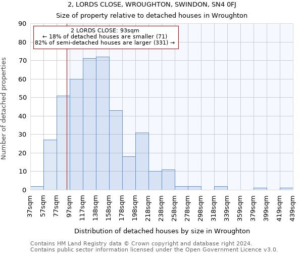 2, LORDS CLOSE, WROUGHTON, SWINDON, SN4 0FJ: Size of property relative to detached houses in Wroughton