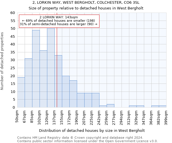 2, LORKIN WAY, WEST BERGHOLT, COLCHESTER, CO6 3SL: Size of property relative to detached houses in West Bergholt