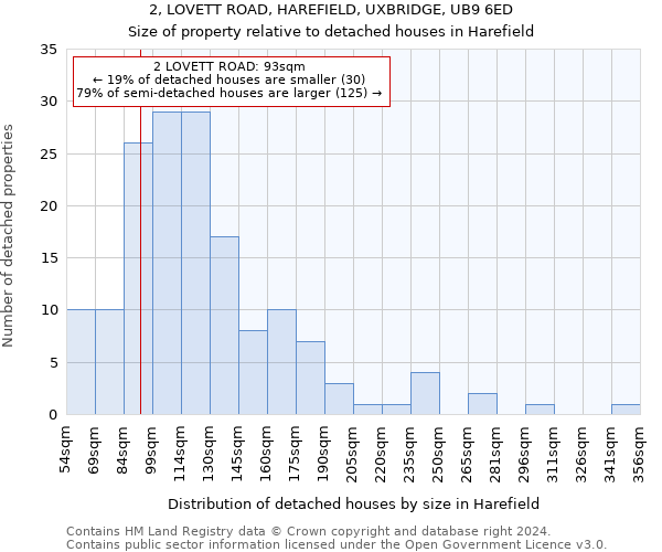 2, LOVETT ROAD, HAREFIELD, UXBRIDGE, UB9 6ED: Size of property relative to detached houses in Harefield