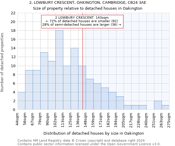 2, LOWBURY CRESCENT, OAKINGTON, CAMBRIDGE, CB24 3AE: Size of property relative to detached houses in Oakington