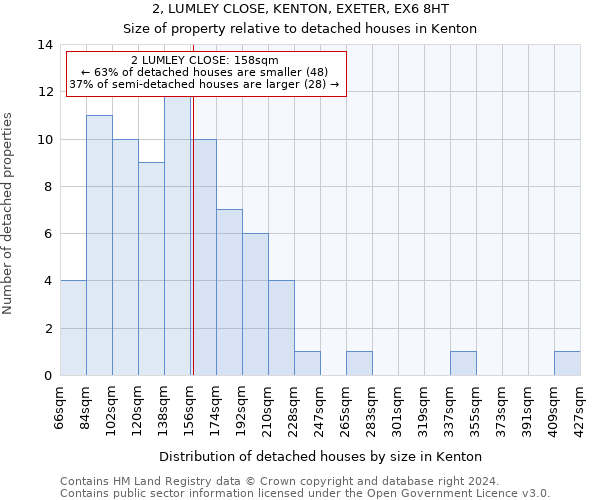 2, LUMLEY CLOSE, KENTON, EXETER, EX6 8HT: Size of property relative to detached houses in Kenton