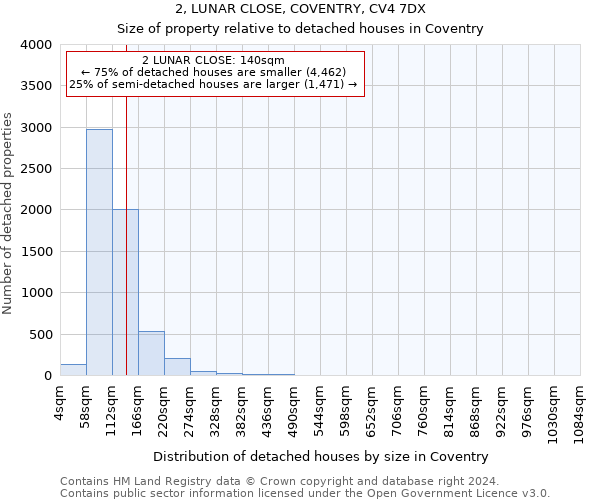 2, LUNAR CLOSE, COVENTRY, CV4 7DX: Size of property relative to detached houses in Coventry