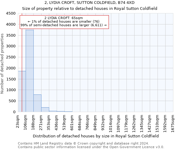 2, LYDIA CROFT, SUTTON COLDFIELD, B74 4XD: Size of property relative to detached houses in Royal Sutton Coldfield