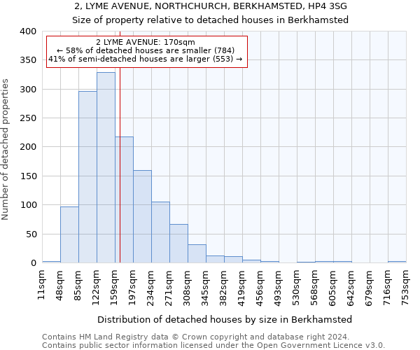 2, LYME AVENUE, NORTHCHURCH, BERKHAMSTED, HP4 3SG: Size of property relative to detached houses in Berkhamsted