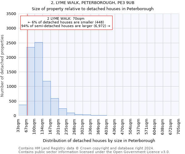 2, LYME WALK, PETERBOROUGH, PE3 9UB: Size of property relative to detached houses in Peterborough