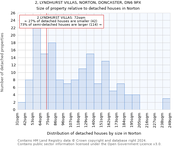 2, LYNDHURST VILLAS, NORTON, DONCASTER, DN6 9PX: Size of property relative to detached houses in Norton