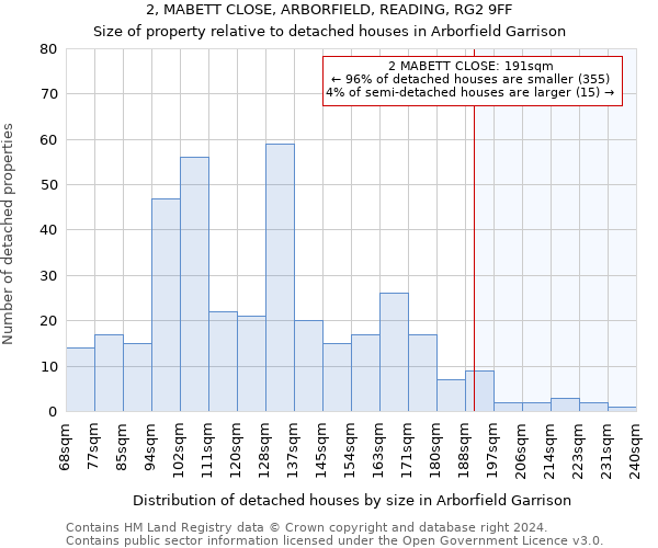 2, MABETT CLOSE, ARBORFIELD, READING, RG2 9FF: Size of property relative to detached houses in Arborfield Garrison