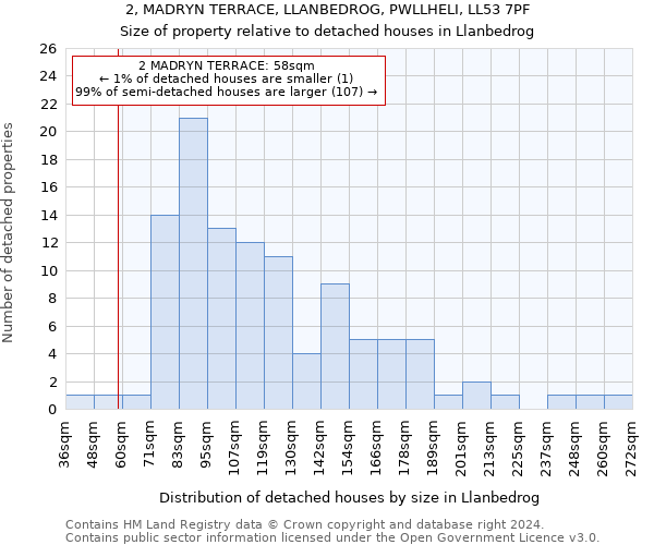 2, MADRYN TERRACE, LLANBEDROG, PWLLHELI, LL53 7PF: Size of property relative to detached houses in Llanbedrog