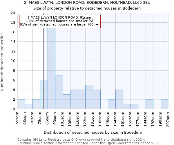 2, MAES LLWYN, LONDON ROAD, BODEDERN, HOLYHEAD, LL65 3SU: Size of property relative to detached houses in Bodedern