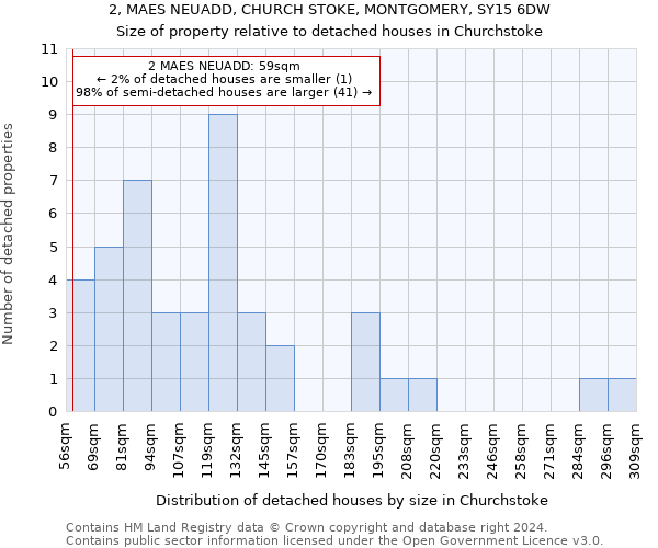 2, MAES NEUADD, CHURCH STOKE, MONTGOMERY, SY15 6DW: Size of property relative to detached houses in Churchstoke